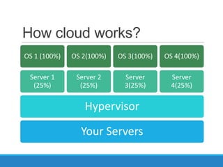 Introduction to Cloud Computing and Windows Azure | PPT