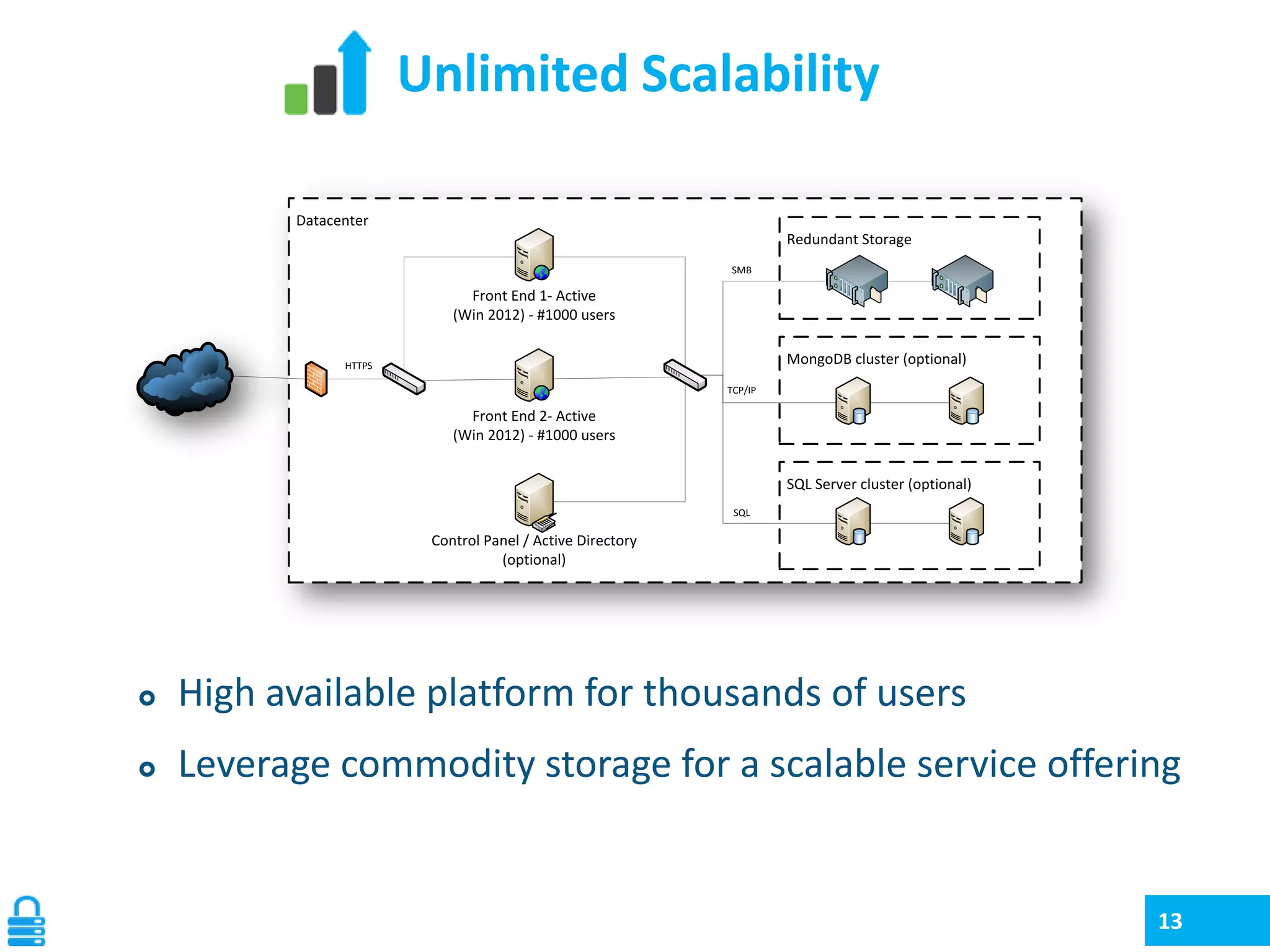 Unlimited Scalability
Datacenter
Redundant Storage
SMB

Front End 1- Active
(Win 2012) - #1000 users
MongoDB cluster (optional)

HTTPS
TCP/IP

Front End 2- Active
(Win 2012) - #1000 users
SQL Server cluster (optional)
SQL

Control Panel / Active Directory
(optional)



High available platform for thousands of users



Leverage commodity storage for a scalable service offering

13

 
