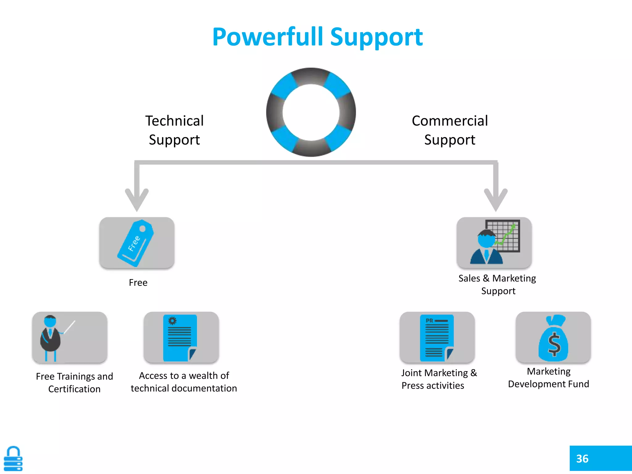 Powerfull Support
Technical
Support

Free

Free Trainings and
Certification

Access to a wealth of
technical documentation

Commercial
Support

Sales & Marketing
Support

Joint Marketing &
Press activities

Marketing
Development Fund

36

 