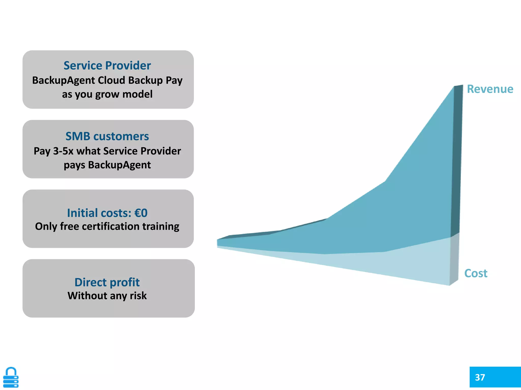 Service Provider
BackupAgent Cloud Backup Pay
as you grow model

Revenue

SMB customers
Pay 3-5x what Service Provider
pays BackupAgent

Initial costs: €0
Only free certification training

Direct profit

Cost

Without any risk

37

 