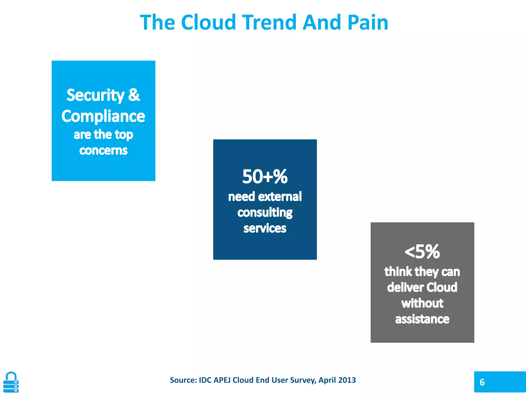 The Cloud Trend And Pain

Source: IDC APEJ Cloud End User Survey, April 2013

6

 