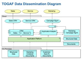 Cloud-Based CRM with On-Premises Integration at a Diversified Financial ...