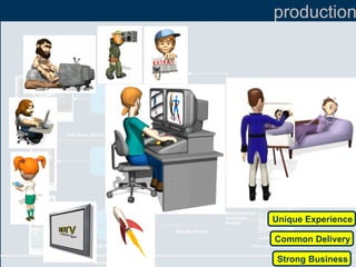 One Multi-View Community Solution MSDP IPTV CTK VOR CMS MTV Drutt Rendering Drutt  API XML RSS (News, Standings, Teams, Videos, Rating, Comments) RSS (News, Standings, Teams, Videos,  Rating, Comments) VoD Server VoD Server Mobile Portal Volvo Ocean Race News Pictures Videos Standings Community Creation Tool  Streaming Servers In Port Race Live Feeds Recorded HD material www.volvooceanrace.org Web Embedded Community Widgets production Unique Experience Common Delivery Strong Business 