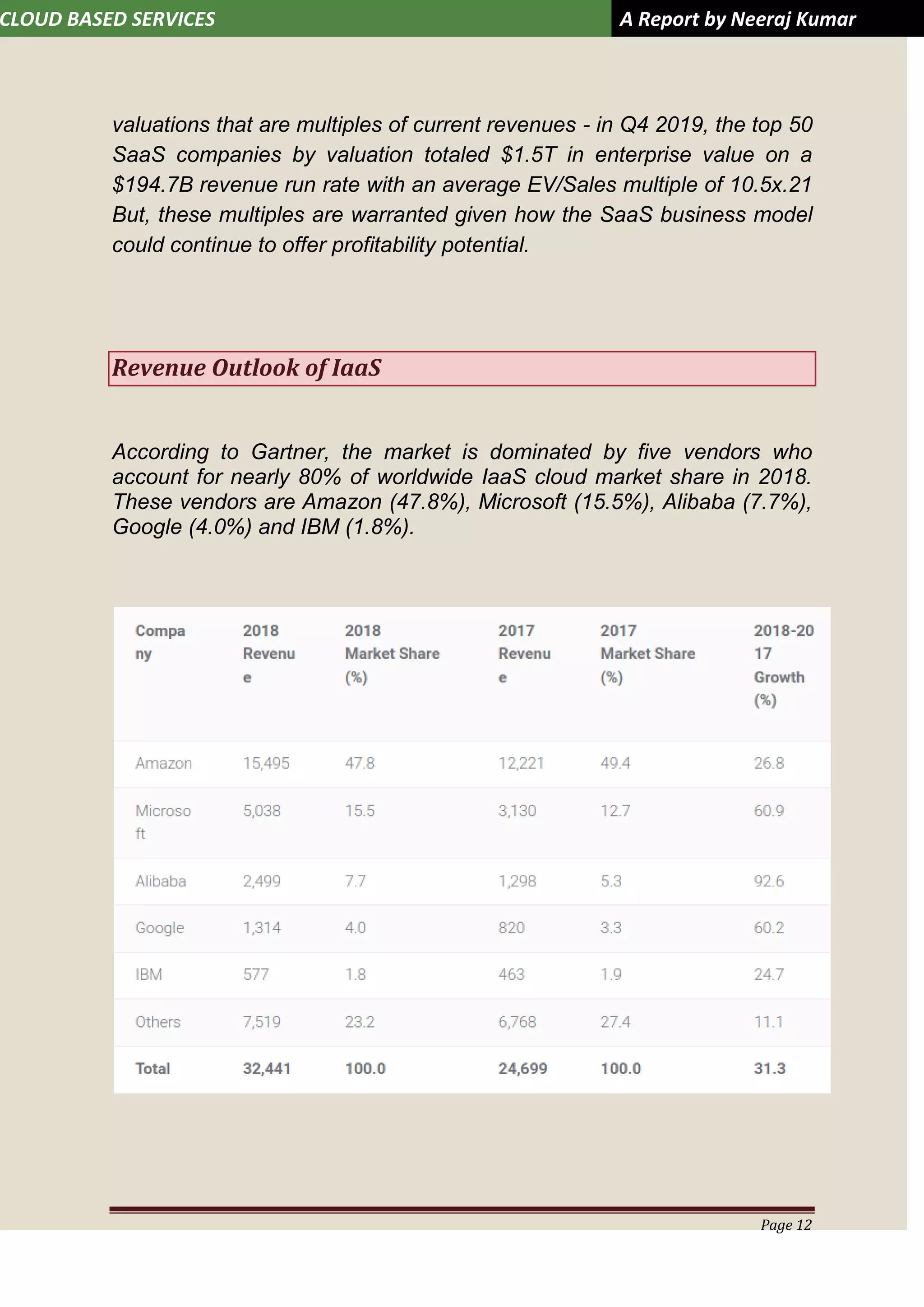 CLOUD BASED SERVICES A Report by Neeraj Kumar
Page 12
valuations that are multiples of current revenues - in Q4 2019, the top 50
SaaS companies by valuation totaled $1.5T in enterprise value on a
$194.7B revenue run rate with an average EV/Sales multiple of 10.5x.21
But, these multiples are warranted given how the SaaS business model
could continue to offer profitability potential.
Revenue Outlook of IaaS
According to Gartner, the market is dominated by five vendors who
account for nearly 80% of worldwide IaaS cloud market share in 2018.
These vendors are Amazon (47.8%), Microsoft (15.5%), Alibaba (7.7%),
Google (4.0%) and IBM (1.8%).
 