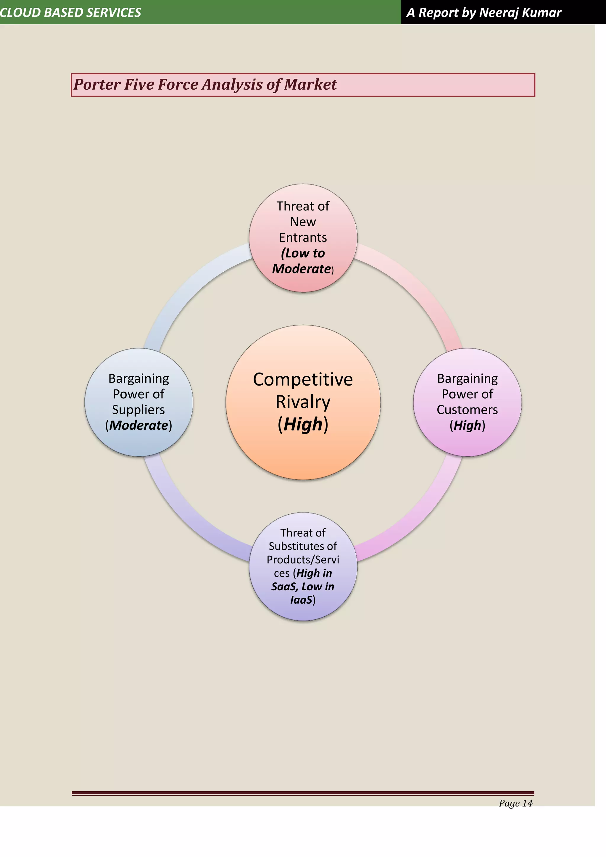 CLOUD BASED SERVICES A Report by Neeraj Kumar
Page 14
Porter Five Force Analysis of Market
Competitive
Rivalry
(High)
Threat of
New
Entrants
(Low to
Moderate)
Bargaining
Power of
Customers
(High)
Threat of
Substitutes of
Products/Servi
ces (High in
SaaS, Low in
IaaS)
Bargaining
Power of
Suppliers
(Moderate)
 