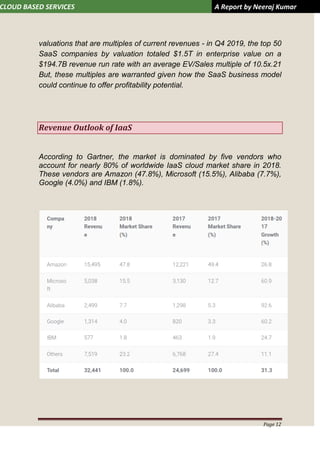 CLOUD BASED SERVICES A Report by Neeraj Kumar
Page 12
valuations that are multiples of current revenues - in Q4 2019, the top 50
SaaS companies by valuation totaled $1.5T in enterprise value on a
$194.7B revenue run rate with an average EV/Sales multiple of 10.5x.21
But, these multiples are warranted given how the SaaS business model
could continue to offer profitability potential.
Revenue Outlook of IaaS
According to Gartner, the market is dominated by five vendors who
account for nearly 80% of worldwide IaaS cloud market share in 2018.
These vendors are Amazon (47.8%), Microsoft (15.5%), Alibaba (7.7%),
Google (4.0%) and IBM (1.8%).
 