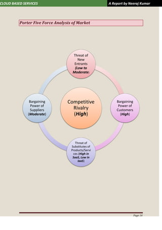 CLOUD BASED SERVICES A Report by Neeraj Kumar
Page 14
Porter Five Force Analysis of Market
Competitive
Rivalry
(High)
Threat of
New
Entrants
(Low to
Moderate)
Bargaining
Power of
Customers
(High)
Threat of
Substitutes of
Products/Servi
ces (High in
SaaS, Low in
IaaS)
Bargaining
Power of
Suppliers
(Moderate)
 