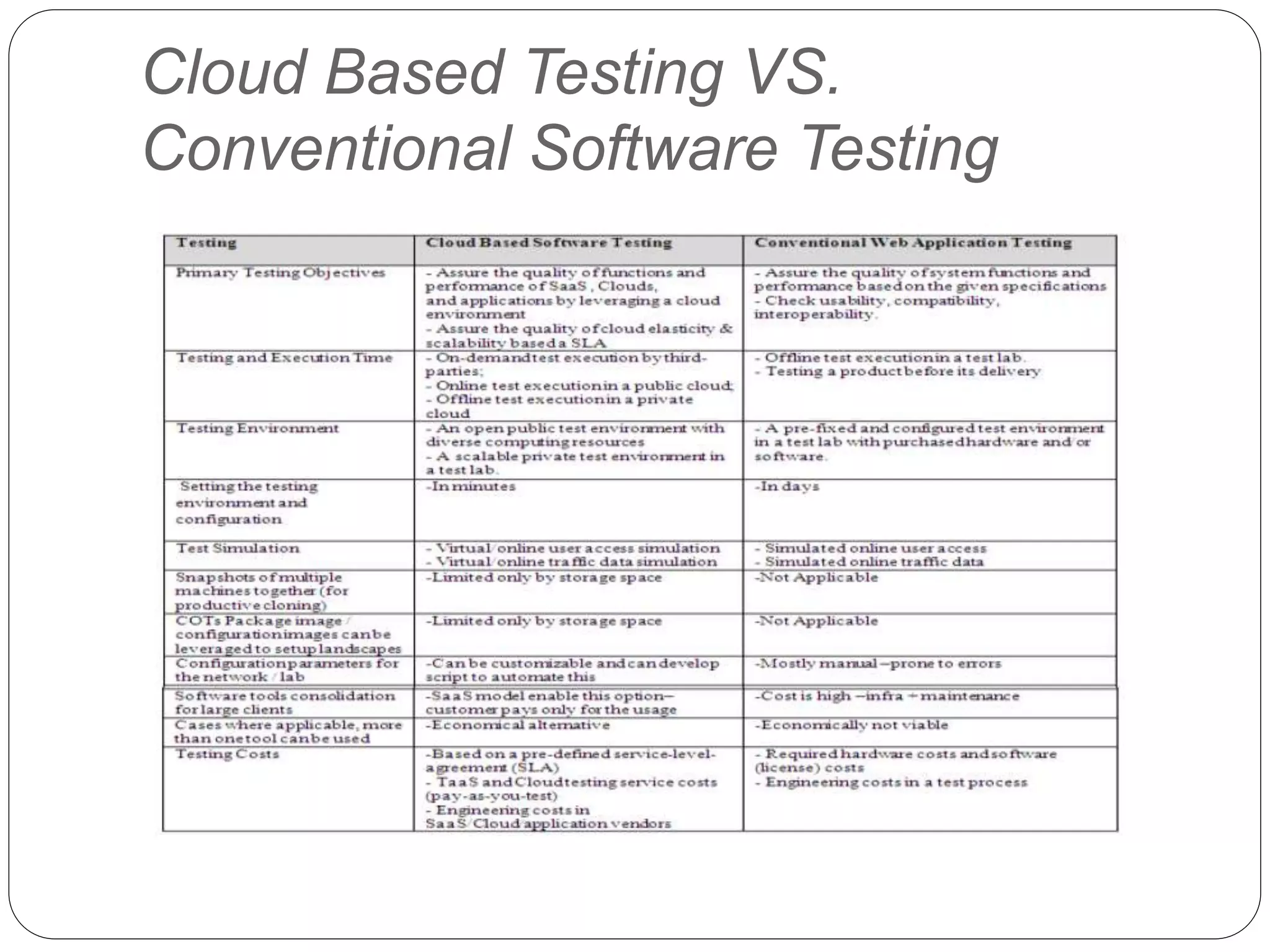 Cloud Based Testing VS.
Conventional Software Testing
 
