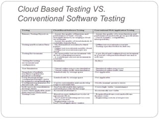 Cloud Based Testing VS.
Conventional Software Testing
 