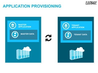 APPLICATION PROVISIONING



      MASTER               TENANT
      APPLICATION          APPLICATION


        MASTER DATA          TENANT DATA
 