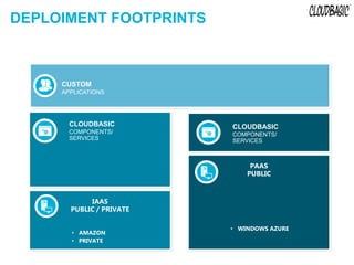 DEPLOIMENT FOOTPRINTS



     CUSTOM
     APPLICATIONS




       CLOUDBASIC         CLOUDBASIC
       COMPONENTS/        COMPONENTS/
       SERVICES           SERVICES



                               PAAS
                              PUBLIC



            IAAS
       PUBLIC / PRIVATE

                          • WINDOWS AZURE
       • AMAZON
       • PRIVATE
 