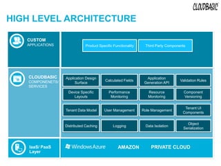 HIGH LEVEL ARCHITECTURE

   CUSTOM
   APPLICATIONS               Product Specific Functionality    Third Party Components




   CLOUDBASIC     Application Design                             Application
   COMPONENETS/                           Calculated Fields                        Validation Rules
                       Surface                                  Generation API
   SERVICES
                   Device Specific          Performance           Resource           Component
                      Layouts                Monitoring           Monitoring         Versioning


                                                                                     Tenant UI
                  Tenant Data Model      User Management       Role Management
                                                                                    Components


                                                                                      Object
                  Distributed Caching          Logging          Data Isolation
                                                                                    Serialization




    IaaS/ PaaS                                    AMAZON           PRIVATE CLOUD
    Layer
 