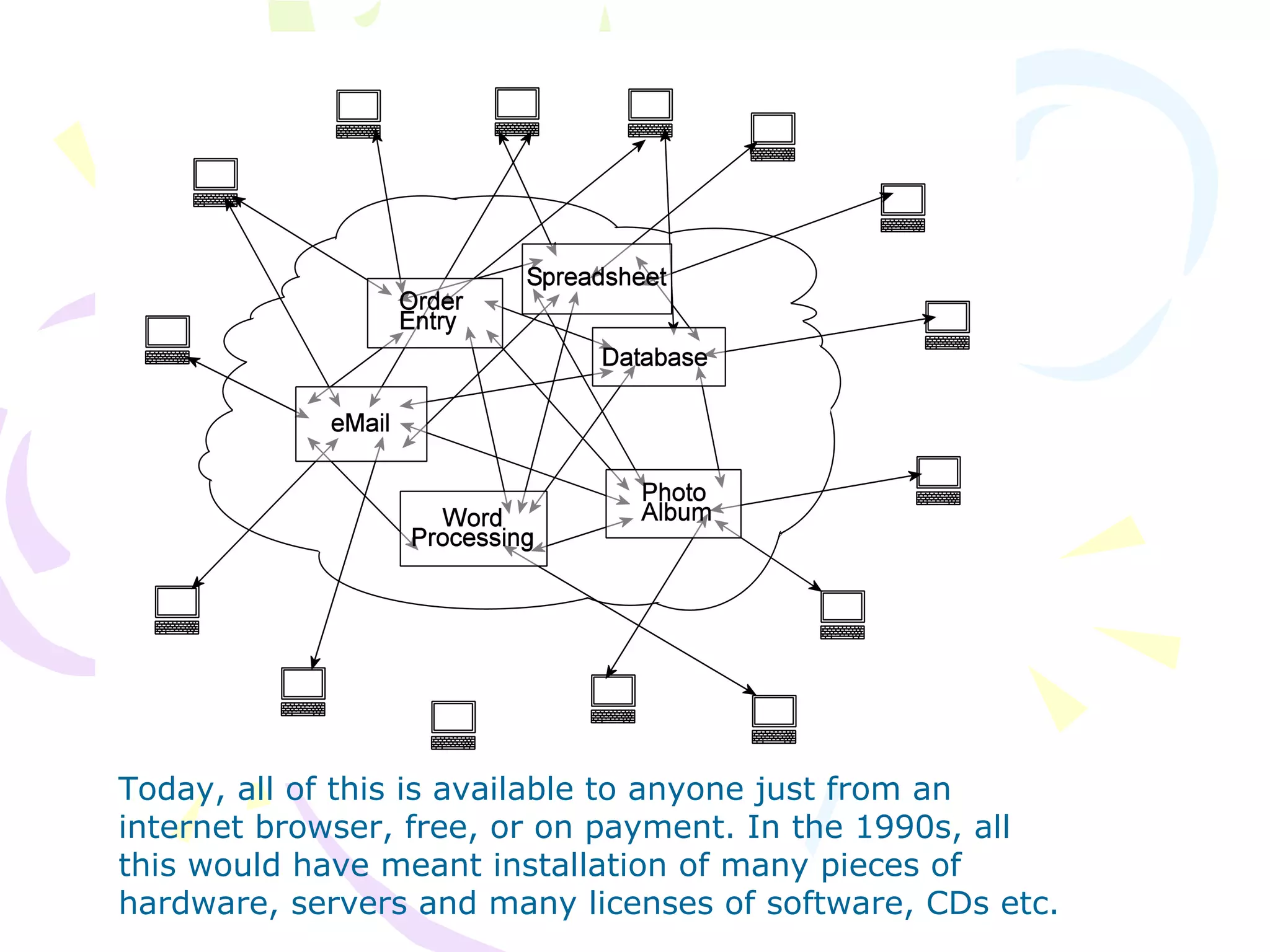 Today, all of this is available to anyone just from an
internet browser, free, or on payment. In the 1990s, all
this would have meant installation of many pieces of
hardware, servers and many licenses of software, CDs etc.
 