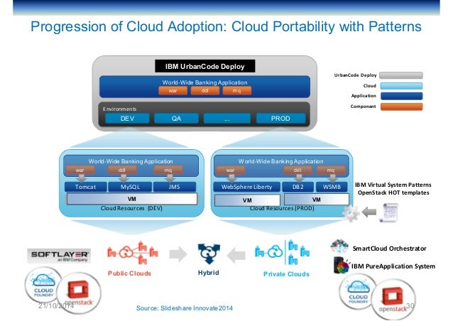 Cloud computing & Batch processing: potentiels & perspectives