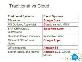 Traditional vs Cloud
Traditional Systems Cloud Systems
File server Google Docs
MS Outlook, Apple Mail Gmail, Yahoo!, MSN
SAP CRM/Oracle
CRM/Siebel
SalesForce.com
Quicken/Oracle Financials Intacct/NetSuite
Microsoft Office/Lotus
Notes
Google Apps
Off-site backup Amazon S3
Server, racks, and firewall Amazon EC2, GoGrid,
Mosso
 