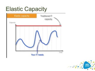 Elastic Capacity
 