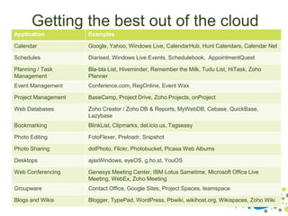 Getting the best out of the cloud
Application Examples
Calendar Google, Yahoo, Windows Live, CalendarHub, Hunt Calendars, Calendar Net
Schedules Diarised, Windows Live Events, Schedulebook, AppointmentQuest
Planning / Task
Management
Bla-bla List, Hiveminder, Remember the Milk, Tudu List, HiTask, Zoho
Planner
Event Management Conference.com, RegOnline, Event Wax
Project Management BaseCamp, Project Drive, Zoho Projects, onProject
Web Databases Zoho Creator / Zoho DB & Reports, MyWebDB, Cebase, QuickBase,
Lazybase
Bookmarking BlinkList, Clipmarks, del.icio.us, Tagseasy
Photo Editing FotoFlexer, Preloadr, Snipshot
Photo Sharing dotPhoto, Flickr, Photobucket, Picasa Web Albums
Desktops ajaxWindows, eyeOS, g.ho.st, YouOS
Web Conferencing Genesys Meeting Center, IBM Lotus Sametime, Microsoft Office Live
Meeting, WebEx, Zoho Meeting
Groupware Contact Office, Google Sites, Project Spaces, teamspace
Blogs and Wikis Blogger, TypePad, WordPress, Pbwiki, wikihost.org, Wikispaces, Zoho Wiki
 