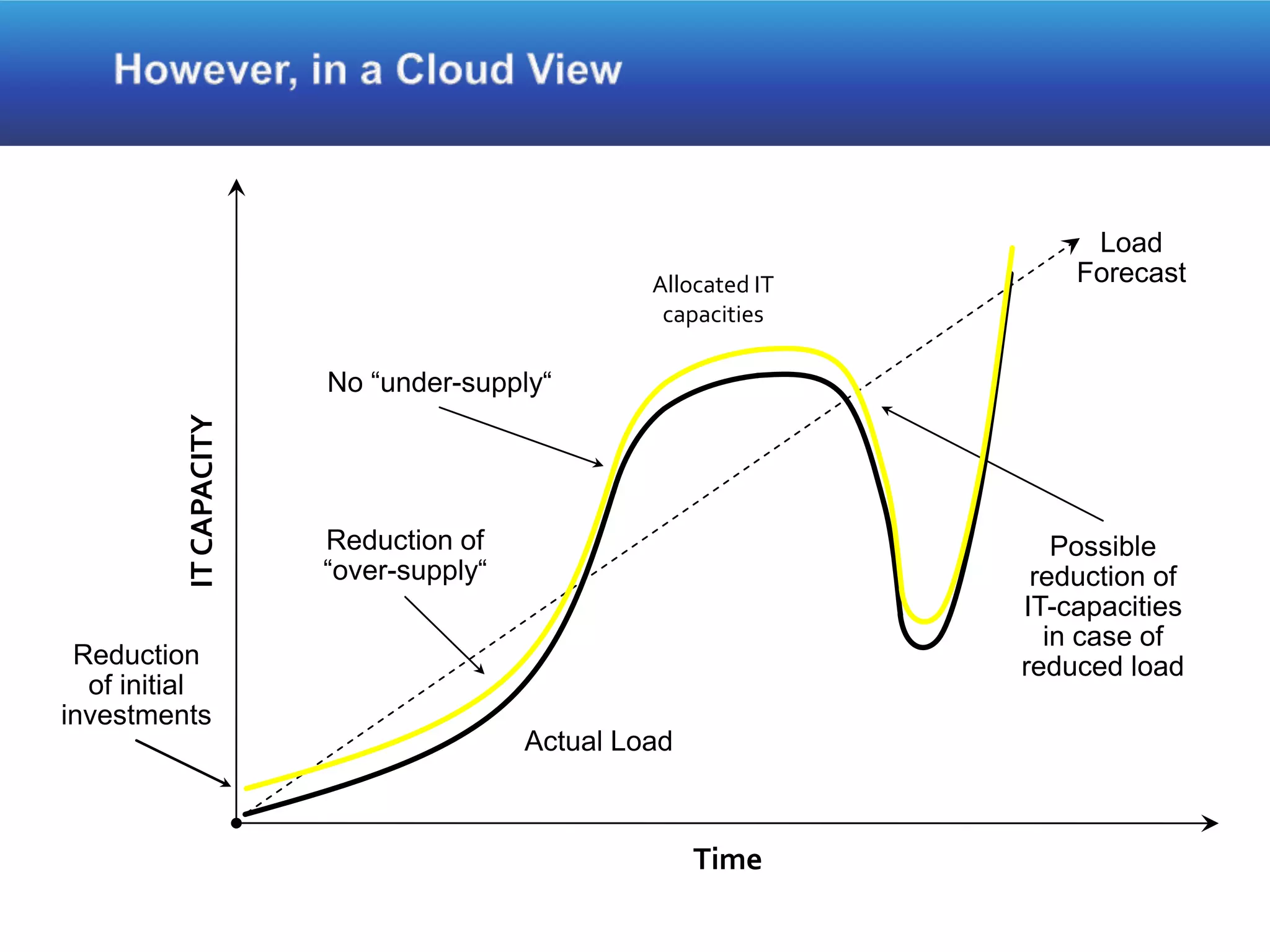 Load
                                                 Allocated IT       Forecast
                                                  capacities

                        No “under-supply“
          IT CAPACITY




                        Reduction of                               Possible
                        “over-supply“                            reduction of
                                                                IT-capacities
                                                                  in case of
 Reduction                                                      reduced load
  of initial
investments
                                        Actual Load



                                                      Time
 