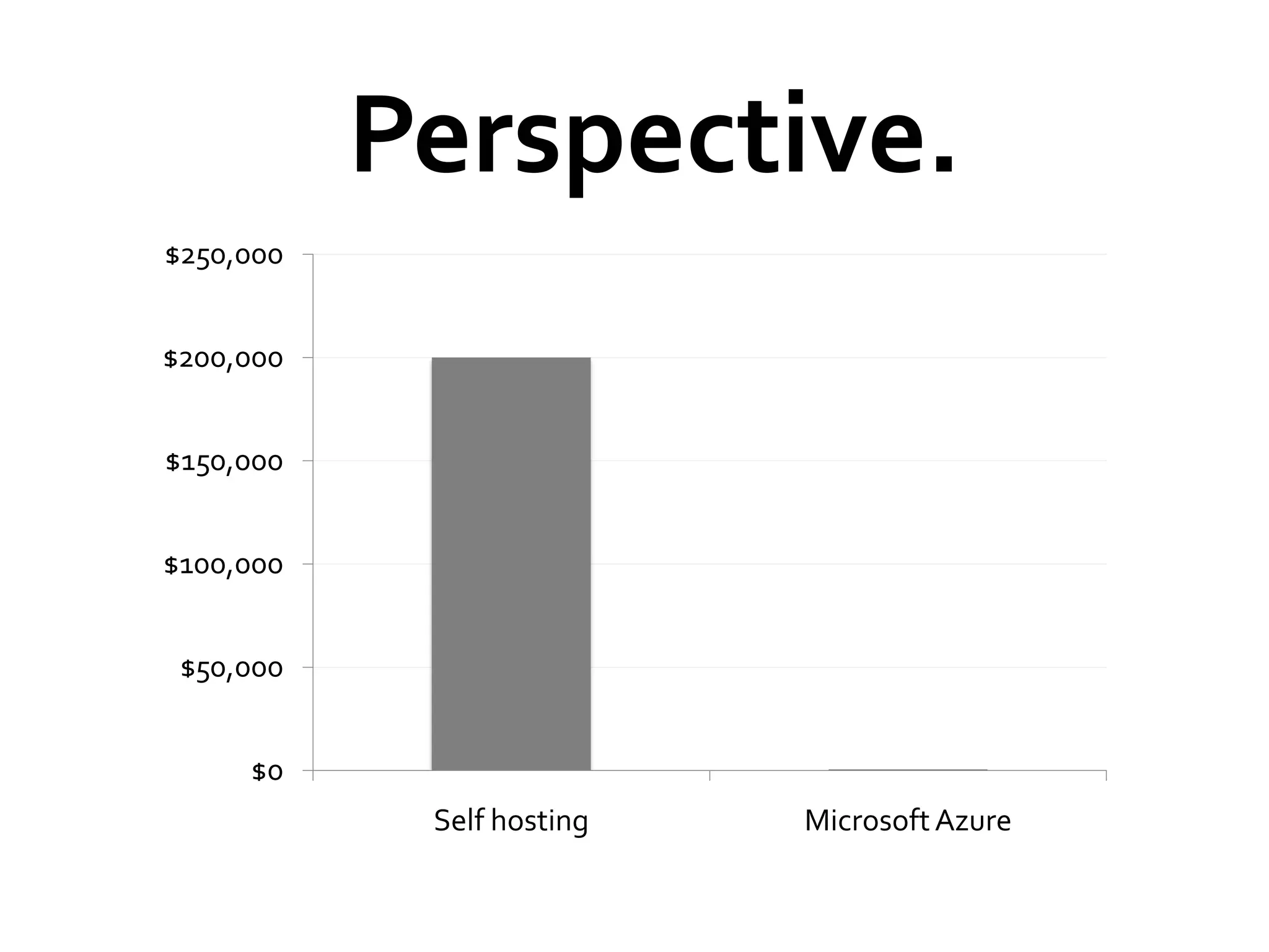 Perspective.
$250,000


$200,000


$150,000


$100,000


 $50,000


     $0
            Self hosting   Microsoft Azure
 