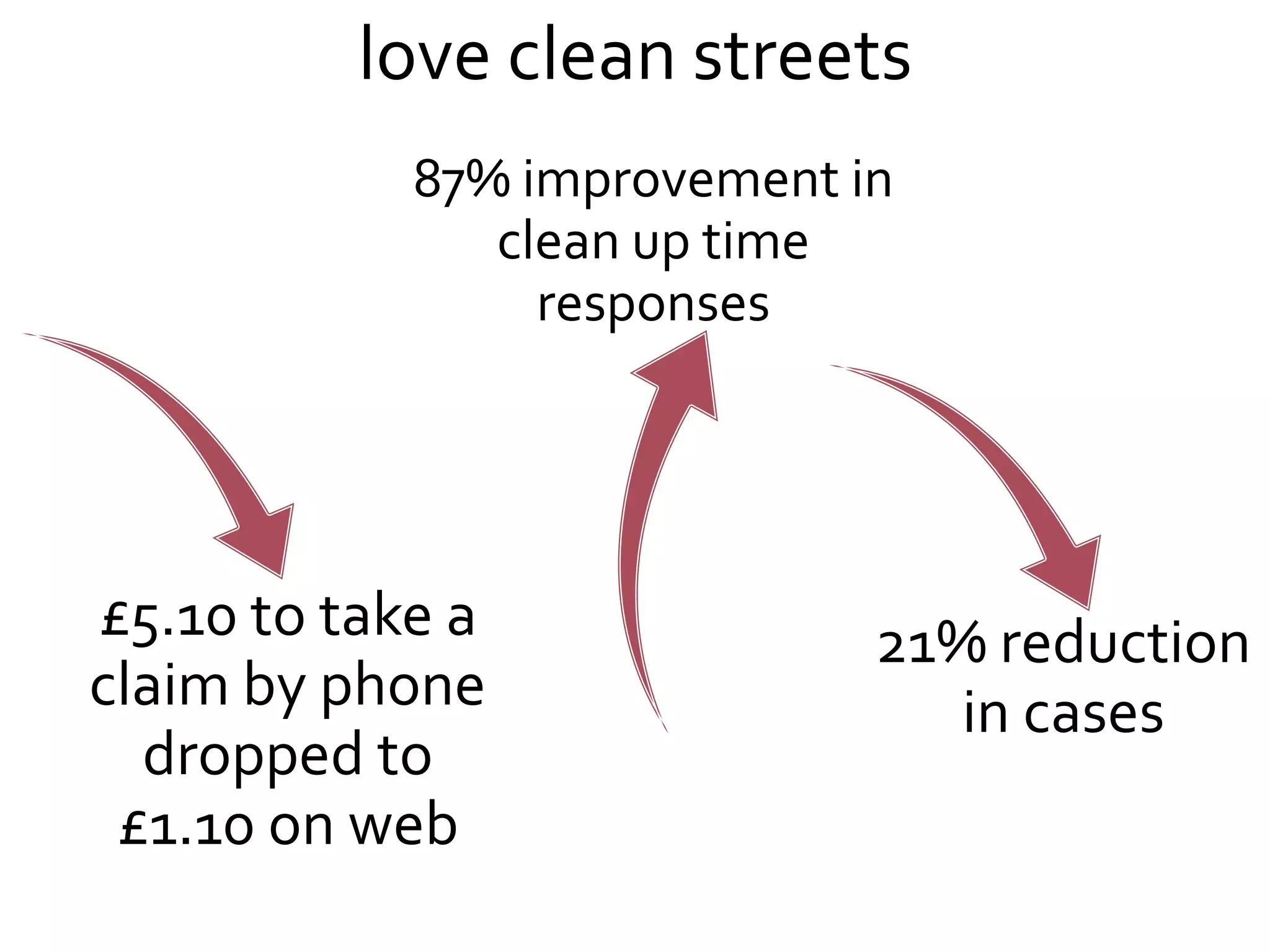love clean streets
            87% improvement in
               clean up time
                 responses




£5.10 to take a              21% reduction
claim by phone                  in cases
  dropped to
 £1.10 on web
 