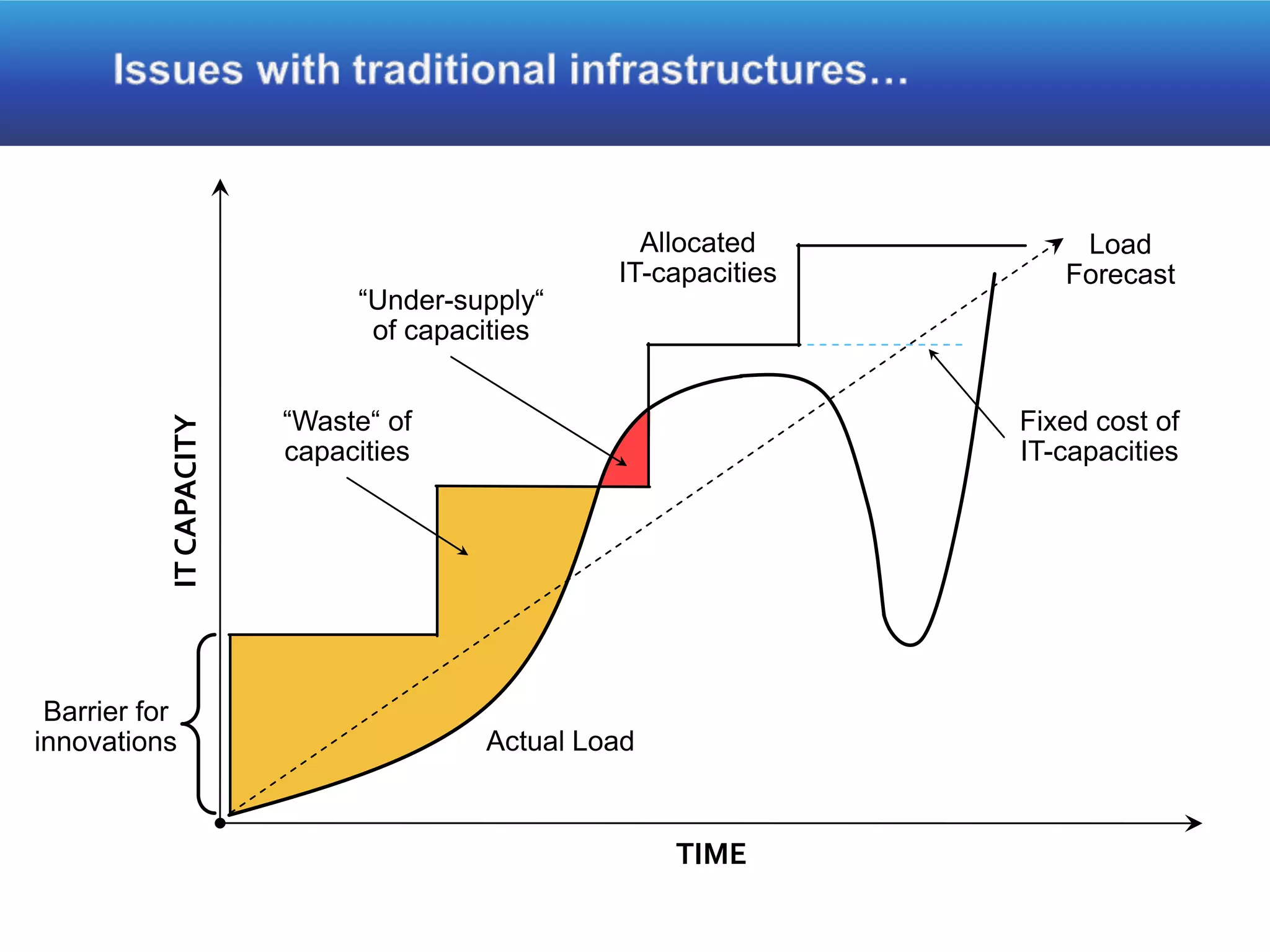 Allocated         Load
                                                IT-capacities      Forecast
                              “Under-supply“
                               of capacities


                         “Waste“ of                             Fixed cost of
           IT CAPACITY




                         capacities                             IT-capacities




 Barrier for
innovations                            Actual Load



                                                     TIME
 
