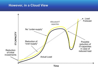 Load
                                                 Allocated IT       Forecast
                                                  capacities

                        No “under-supply“
          IT CAPACITY




                        Reduction of                               Possible
                        “over-supply“                            reduction of
                                                                IT-capacities
                                                                  in case of
 Reduction                                                      reduced load
  of initial
investments
                                        Actual Load



                                                      Time
 