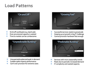 Compute




                                             Compute
                       Inactivity
                        Period
                                                                     Average Usage
           Average                   Usage


                         Time                                 Time


On & off workloads (e.g. batch job)          Successful services needs to grow/scale
Over provisioned capacity is wasted          Keeping up w/ growth is big IT challenge
Time to market can be cumbersome             Cannot provision hardware fast enough
Compute




                                              Compute
                                                                           Average Usage
                     Average Usage


                        Time                                  Time


Unexpected/unplanned peak in demand          Services with micro seasonality trends
Sudden spike impacts performance             Peaks due to periodic increased demand
Can’t over provision for extreme cases       IT complexity and wasted capacity
 