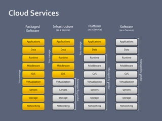 Packaged                      Infrastructure                            Platform                             Software
                                             (as a Service)                          (as a Service)
             Software                                                                                                     (as a Service)



             Applications                    Applications                            Applications                         Applications




                                                                        You manage
                 Data         You manage         Data                                    Data                                 Data


               Runtime                         Runtime                                 Runtime                              Runtime




                                                                                                                                           Managed by vendor
             Middleware                      Middleware                              Middleware                           Middleware




                                                                                                      Managed by vendor
You manage




                 O/S                              O/S                                    O/S                                   O/S
                                                              Managed by vendor

             Virtualization                  Virtualization                          Virtualization                       Virtualization


                Servers                         Servers                                 Servers                              Servers


               Storage                         Storage                                 Storage                              Storage


             Networking                      Networking                              Networking                           Networking
 
