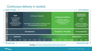© 2017 CloudBees, Inc. All Rights Reserved. 12
Automated commit, build and testing of code
in the development environment
Continuous integration
Discipline
Package Place Load test Acct. test Release Deploy MonitorDefine Plan Code Compile Build Unit test Analyze Integrate Int. test
Development Production / Prod-like Live production
Upstream DownstreamL E F T R I G H T
Continuous delivery in context
Software changes
continuously deployed
to live production
Continuous
deployment
User feedback
Production bugs
DevOps  Cultural approaches & technical practices
Env.
Agile
An incremental
approach to
identifying,
prioritizing, and
coordinating feature
development
Stage
Change mgt.
Rapid changes
Software changes
continuously delivered to
stakeholders in any
environment
Continuous delivery
 