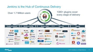 © 2017 CloudBees, Inc. All Rights Reserved. 15
Code & Commit Build & Config Scan & Test Release Deploy
Over 1.7 Million users 1300+ plugins cover
every stage of delivery
Jenkins is the Hub of Continuous Delivery
 