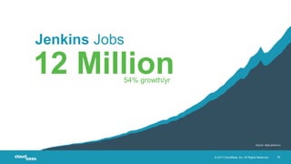 © 2017 CloudBees, Inc. All Rights Reserved. 20
12 Million
Jenkins Jobs
Source: stats.jenkins.io
54% growth/yr
 