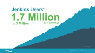 © 2017 CloudBees, Inc. All Rights Reserved. 21
Source: stats.jenkins.io
to 3 Million
1.7 Million
Jenkins Users*
53% growth/yr
 