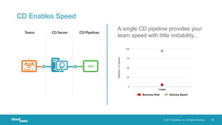 © 2017 CloudBees, Inc. All Rights Reserved. 28
CD Enables Speed
A single CD pipeline provides your
team speed with little instability...
 