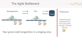 Production pulls
deployments at
their own speed,
not agile. The wall
persists.
The Agile Bottleneck
Your great code languishes in a staging area.
Development Test Production
On Success On Success Staging
Release Deploy Release Deploy
 