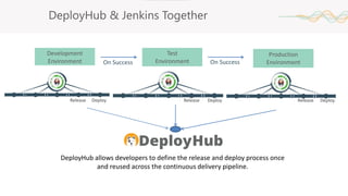 DeployHub & Jenkins Together
Development
Environment
DeployHub allows developers to define the release and deploy process once
and reused across the continuous delivery pipeline.
Test
Environment
Production
Environment
Release Deploy
On Success On Success
Release ReleaseDeploy Deploy
 