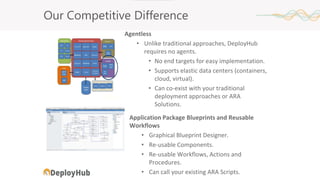 Agentless
• Unlike traditional approaches, DeployHub
requires no agents.
• No end targets for easy implementation.
• Supports elastic data centers (containers,
cloud, virtual).
• Can co-exist with your traditional
deployment approaches or ARA
Solutions.
Our Competitive Difference
Application Package Blueprints and Reusable
Workflows
• Graphical Blueprint Designer.
• Re-usable Components.
• Re-usable Workflows, Actions and
Procedures.
• Can call your existing ARA Scripts.
 