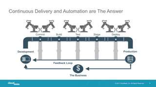 © 2017 CloudBees, Inc. All Rights Reserved. 9
Continuous Delivery and Automation are The Answer
Development Production
Commit Build Test Stage Deploy
Feedback Loop
$
The Business
 