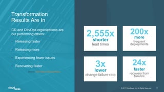 © 2017 CloudBees, Inc. All Rights Reserved. 11
CD and DevOps organizations are
out performing others:
• Releasing faster
• Releasing more
• Experiencing fewer issues
• Recovering faster
Source: 2016 State of DevOps Report
2,555x
shorter
lead times
200x
more
frequent
deployments
3x
lower
change failure rate
24x
faster
recovery from
failures
© 2017 CloudBees, Inc. All Rights Reserved. 11
Transformation
Results Are In
 