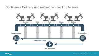 © 2017 CloudBees, Inc. All Rights Reserved. 13
Continuous Delivery and Automation are The Answer
Development Production
Commit Build Test Stage Deploy
Feedback Loop
$
The Business
 