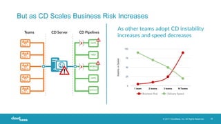 © 2017 CloudBees, Inc. All Rights Reserved. 29
But as CD Scales Business Risk Increases
As other teams adopt CD instability
increases and speed decreases
 