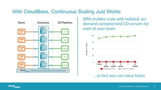 © 2017 CloudBees, Inc. All Rights Reserved. 30
With CloudBees, Continuous Scaling Just Works
DPA enables scale with isolated, on-
demand containerized CD servers for
each of your team
...in fact you can move faster
 