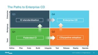 © 2017 CloudBees, Inc. All Rights Reserved. 32
The Paths to Enterprise CD
Q1
Q3
Q2
Q4
Federated CI CD/pipeline adoption
Enterprise CDCI standardization
TeamWorkgroupEnterprise
Define Code Build Test Deploy OperatePlan Integrate Release
 
