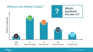 © 2017 CloudBees, Inc. All Rights Reserved. 33
7%
29%
17%
11%
36%
Where is the Market Today?Numberofresponses
Q0
None
Q1
Team-level agile
Q2
Team-level CD
Q3
Enterprise agile
Q4
Enterprise CD
Which
quadrant
are you in?
?
 
