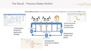 The Result - Practice Makes Perfect
Development Production
Commit Build Test Stage Deploy
Feedback Loop
$
The Business
1) Developers
Build their
Application
Package
2) CloudBees Drives the Automation forward with Approvals
3) Test and Prod
manage their
Environments.
4)DeployHub
updates end
points
5) DeployHub
Generates Feedback
Loop
 