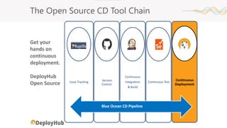 Issue Tracking Version
Control
Continuous
Integration
& Build
Continuous Test
Continuous
Deployment
The Open Source CD Tool Chain
Get your
hands on
continuous
deployment.
DeployHub
Open Source
Blue Ocean CD Pipeline
 