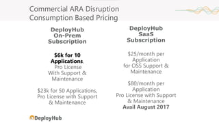 Commercial ARA Disruption
Consumption Based Pricing
DeployHub
SaaS
Subscription
$25/month per
Application
for OSS Support &
Maintenance
$80/month per
Application
Pro License with Support
& Maintenance
Avail August 2017
DeployHub
On-Prem
Subscription
$6k for 10
Applications,
Pro License
With Support &
Maintenance
$23k for 50 Applications,
Pro License with Support
& Maintenance
 