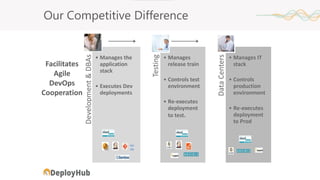 Development&DBAs
• Manages the
application
stack
• Executes Dev
deployments
Testing
• Manages
release train
• Controls test
environment
• Re-executes
deployment
to test.
DataCenters
• Manages IT
stack
• Controls
production
environment
• Re-executes
deployment
to Prod
Facilitates
Agile
DevOps
Cooperation
Our Competitive Difference
 