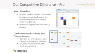 Smart Calendars
▪ Reserve, block or open an Environment
▪ Deployments are check against the
Environment calendar to support
continuous delivery.
▪ No manual steps to slow down the CD
pipeline.
Continuous Feedback Loop with
Change Requests
▪ Connects the entire process from
commit to deployment end points.
▪ Git, SVN, Bugzilla, GitHub, Jira,
Jenkins integrations
Our Competitive Difference - Pro
 