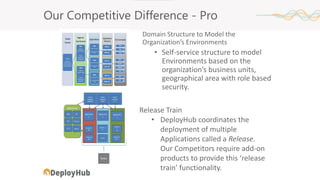 Domain Structure to Model the
Organization’s Environments
• Self-service structure to model
Environments based on the
organization’s business units,
geographical area with role based
security.
Release Train
• DeployHub coordinates the
deployment of multiple
Applications called a Release.
Our Competitors require add-on
products to provide this ‘release
train’ functionality.
Our Competitive Difference - Pro
 