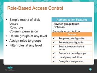 Role-Based Access Control

•  Simple matrix of click-           Authentication Features
   boxes                        Provides group details
   Row: role                    (Optional)
   Column: permission           Supports group lookup
                                (Optional) Feature
•  Define groups at any level
                                ✓     Per-project configuration
•  Assign roles to groups       ✓     Per-object configuration
•  Filter roles at any level    ✓     Subtractive permissions
                                      model
                                ✓*    Supports external groups
                                ✓     Local group definition
                                ✓     Delegate management


                                                                  14
 
